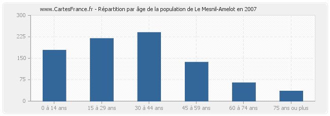 Répartition par âge de la population de Le Mesnil-Amelot en 2007